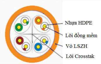 Cáp mạng Lan Cat6 mềm đi cho thang máy